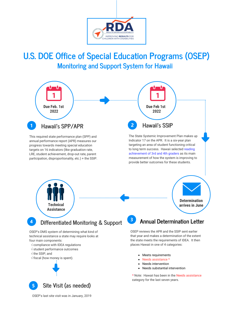 SPP/APR Resource Page – SEAC: Special Education Advisory Council